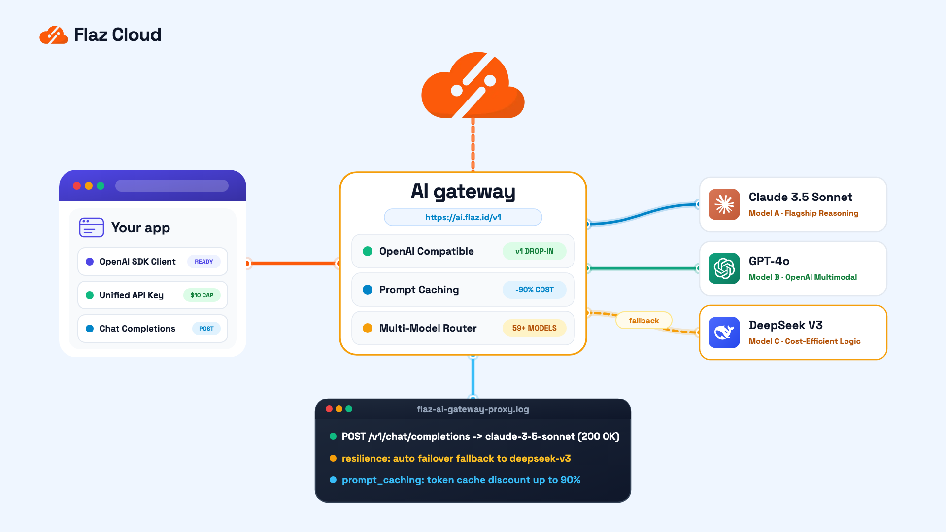 Mengenal AI Gateway Indonesia untuk Integrasi Banyak Model LLM dalam Satu Endpoint