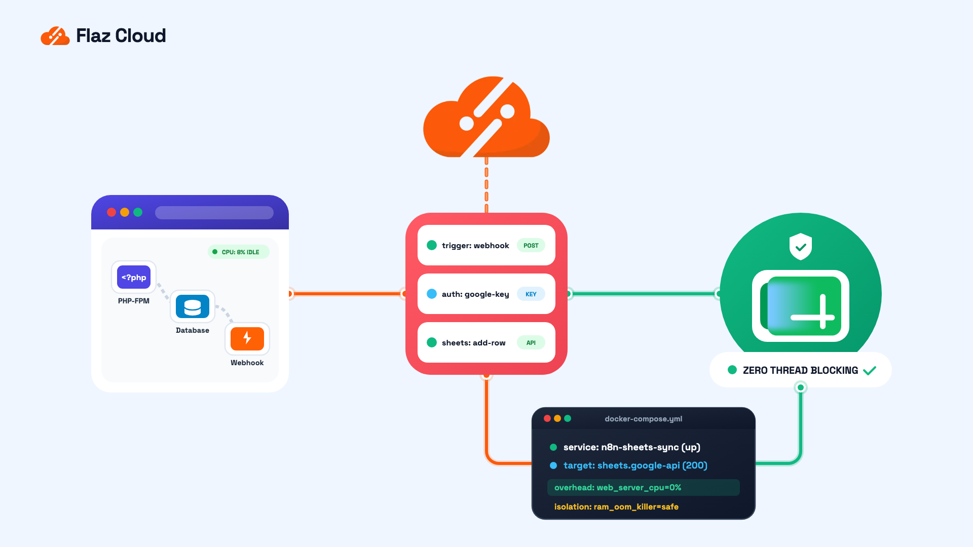 Panduan Teknis Cara Integrasi n8n dengan Google Sheets Agar Server Stabil