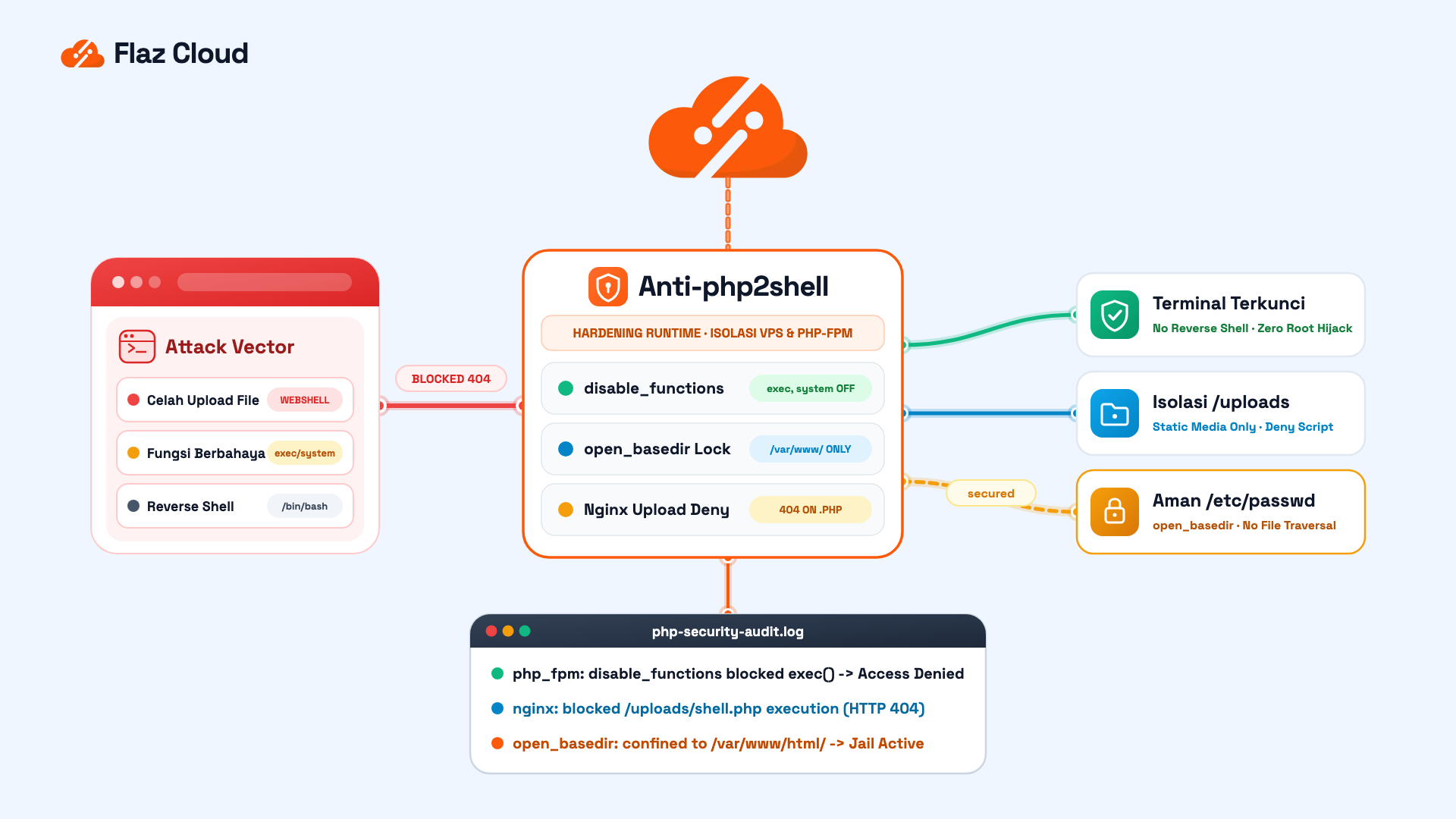 Cara Mencegah Ancaman php2shell di Server VPS Linux dan Membatasi Akses Eksekusi