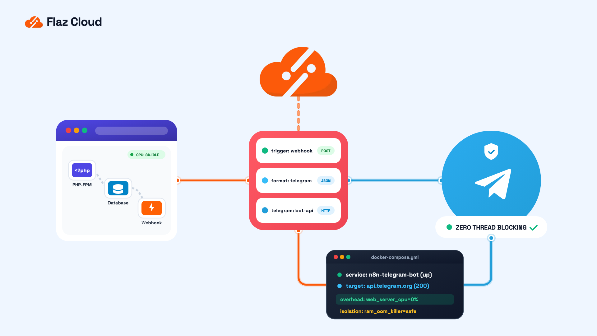 Panduan Teknis Cara Integrasi n8n dengan Telegram Tanpa Membebani Server
