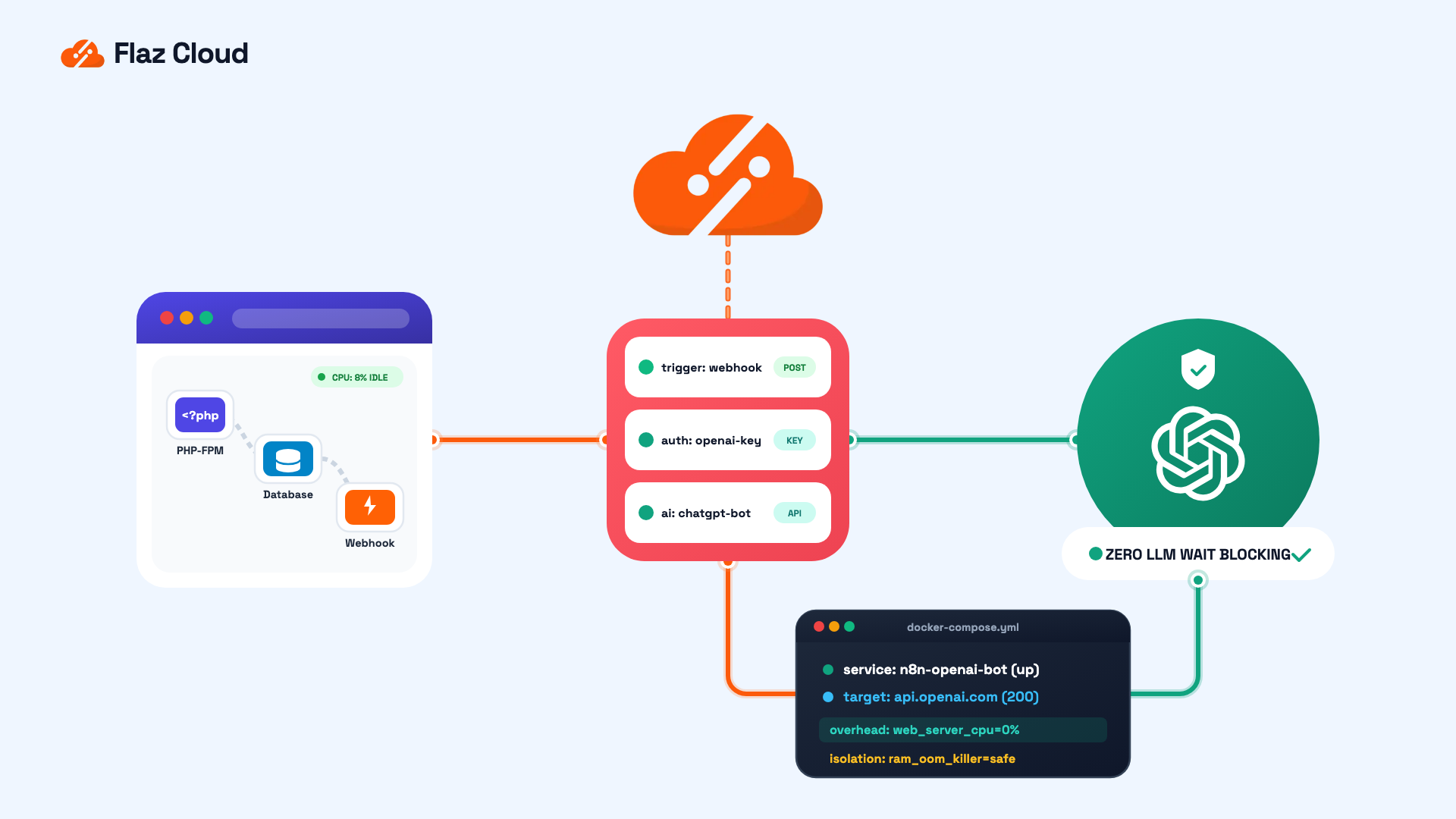 Cara Integrasi n8n dengan OpenAI untuk Membuat Bot Tanpa Beban Server