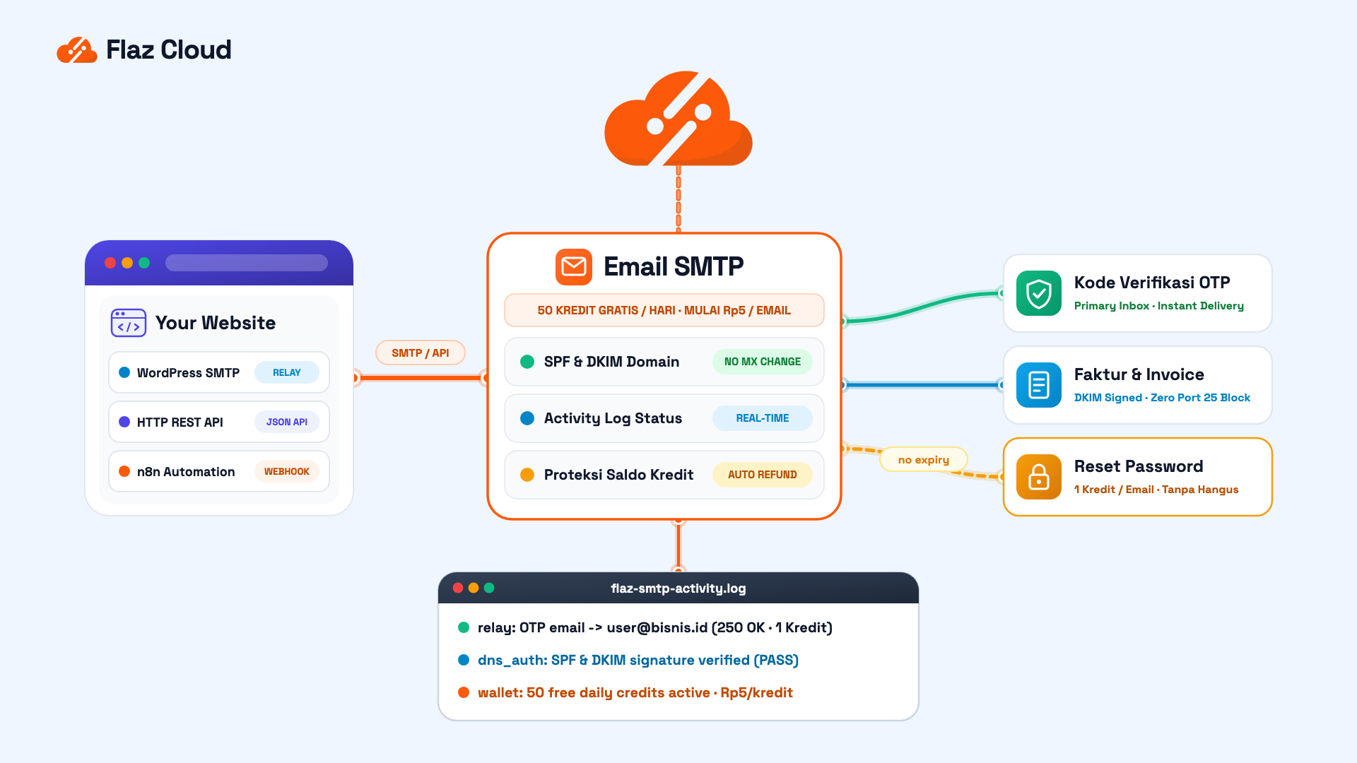 Mengenal Layanan Email SMTP Indonesia untuk Pengiriman Email Transaksi Aplikasi dan Website